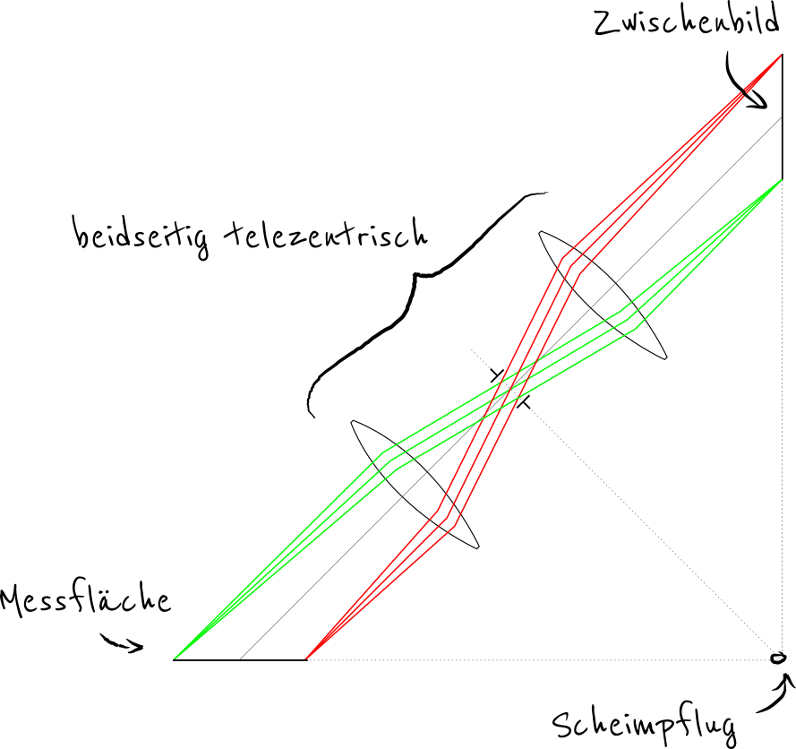 Konzeptskizze der Optikentwicklung für das Streifenprojektionssystem. Das optische Messsystem besteht im Wesentlichen aus einer telezentrischen Linsenanordnung.