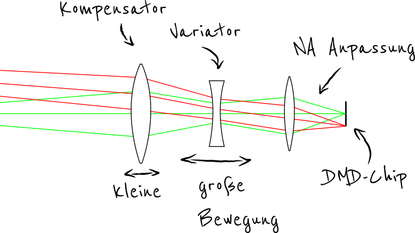 Konzeptskizze zur Optikentwicklung des Zoom-Objektivs und Optikdesign.